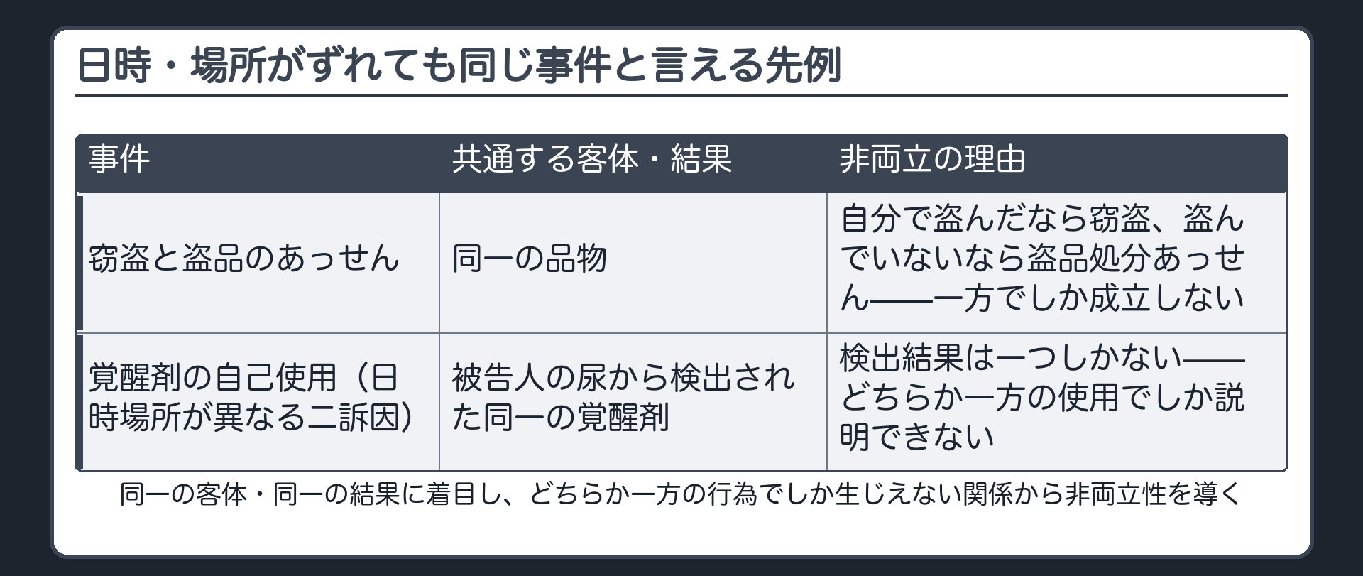 同一の客体または同一の検出結果に着目しどちらか一方の行為でしか生じ得ない関係から非両立性を導く二つの先例を示す表