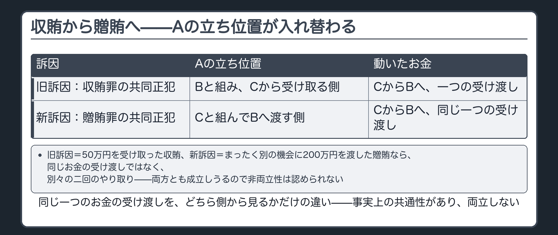免許取得者Cから公務員Bへ賄賂が渡る関係でAが受け取る側の共同正犯か渡す側の共同正犯かが入れ替わることを示す図