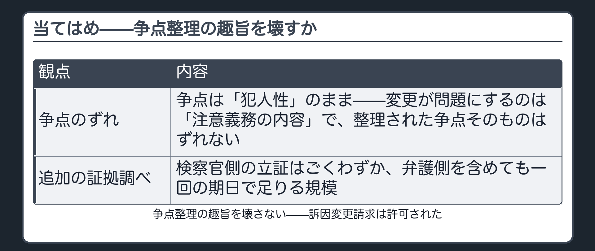 争点は犯人性で変わらず追加の証拠調べも1期日で足りる規模だったため訴因変更が許可されたという当てはめを示す表