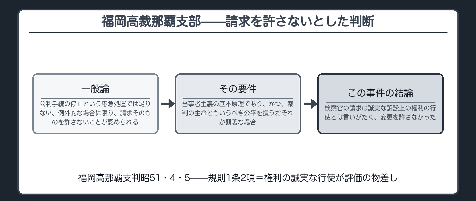 求釈明で除外すると明言した事実を約2年6か月後の結審間近に復活させる訴因変更請求を福岡高裁那覇支部が許さなかった判断を示す板