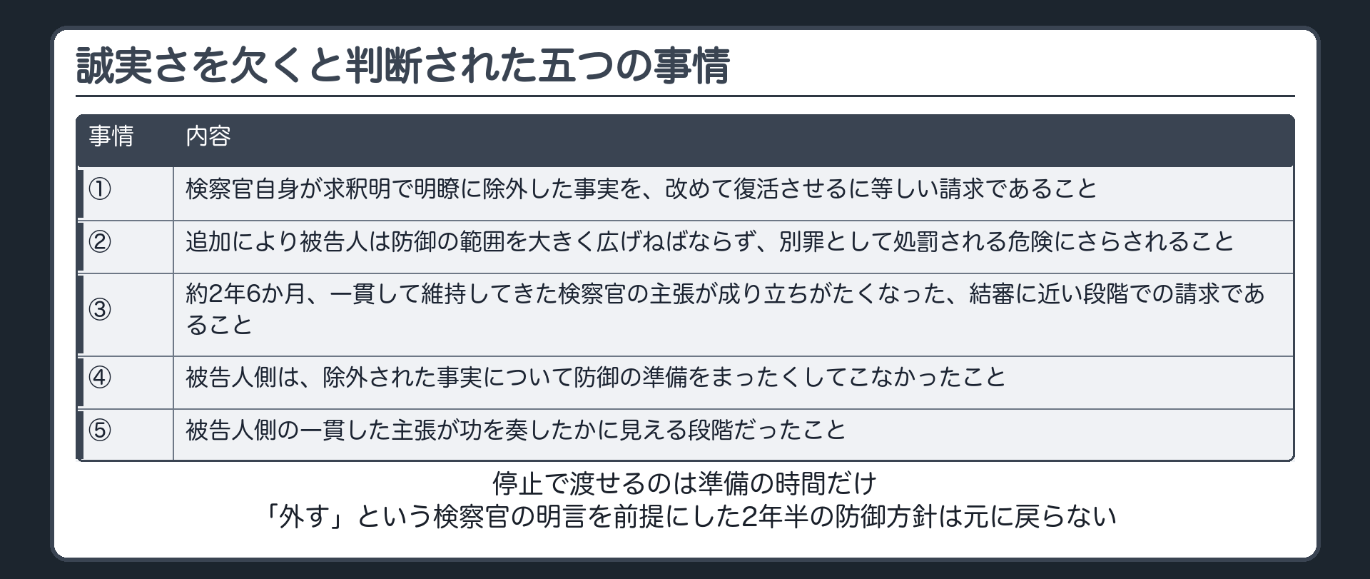 福岡高裁那覇支部が挙げた誠実さを欠く五つの事情を示す板