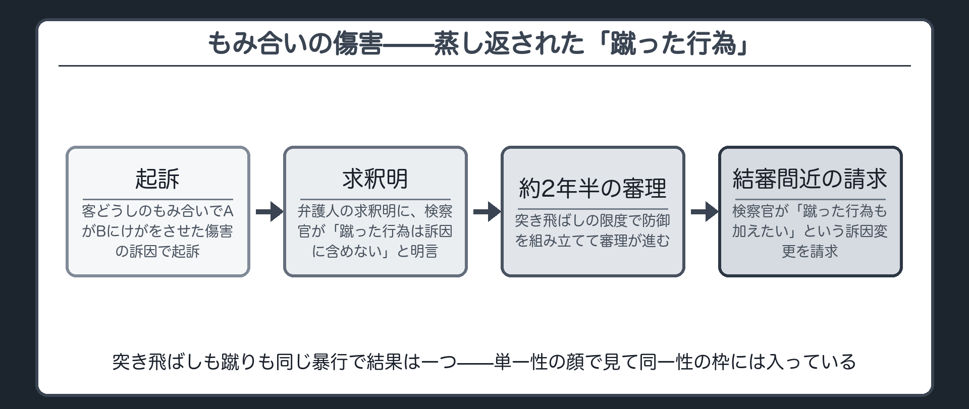 検察官が求釈明を受けて訴因に含めないと明言した「蹴った行為」を結審間近に追加する訴因変更請求という設例を示す図