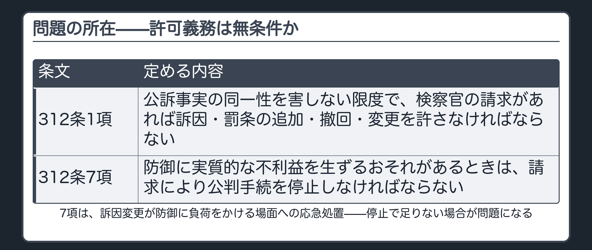 312条1項の許可義務規定を確認しつつ312条7項の防御に実質的な不利益がある場合の公判手続停止という別の条文を並べて示す板