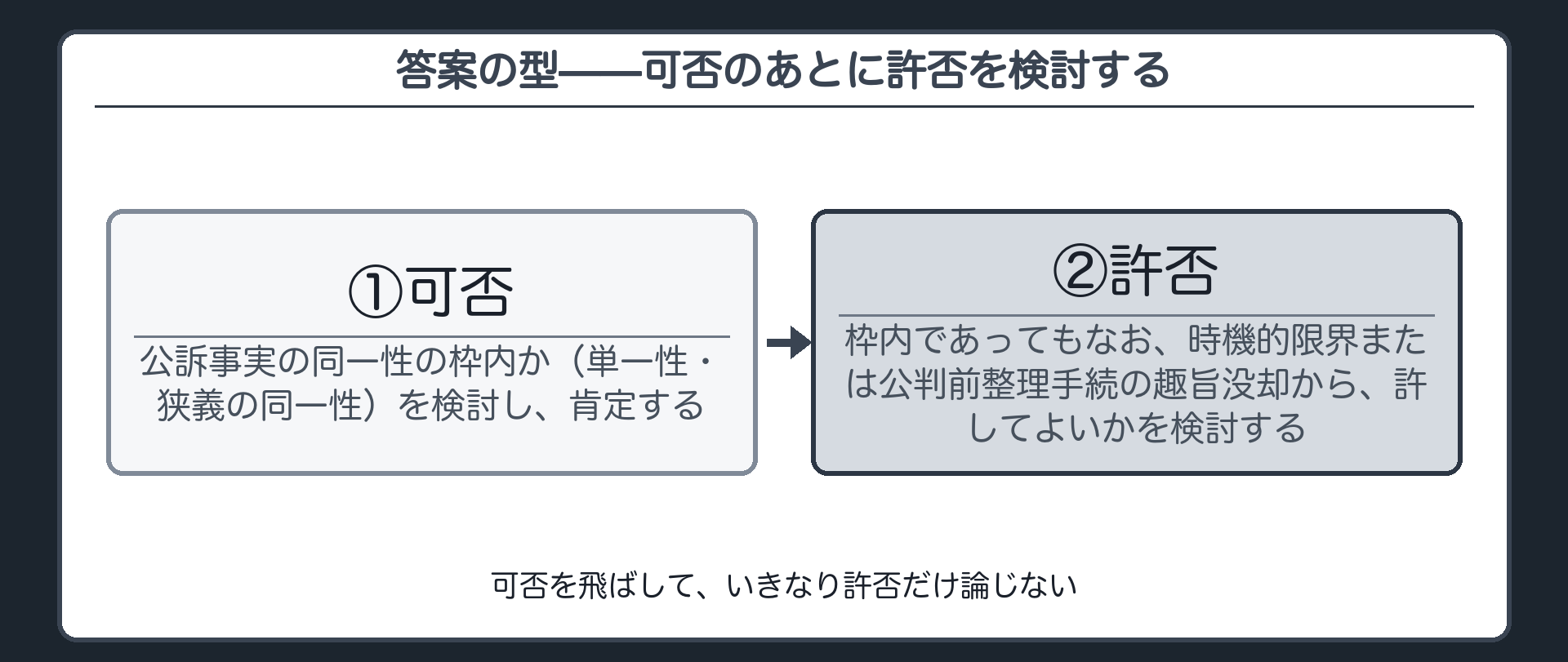 まず公訴事実の同一性の枠内かを検討し肯定したうえで時機的限界または公判前整理手続の趣旨没却を検討するという答案の順序を示す板