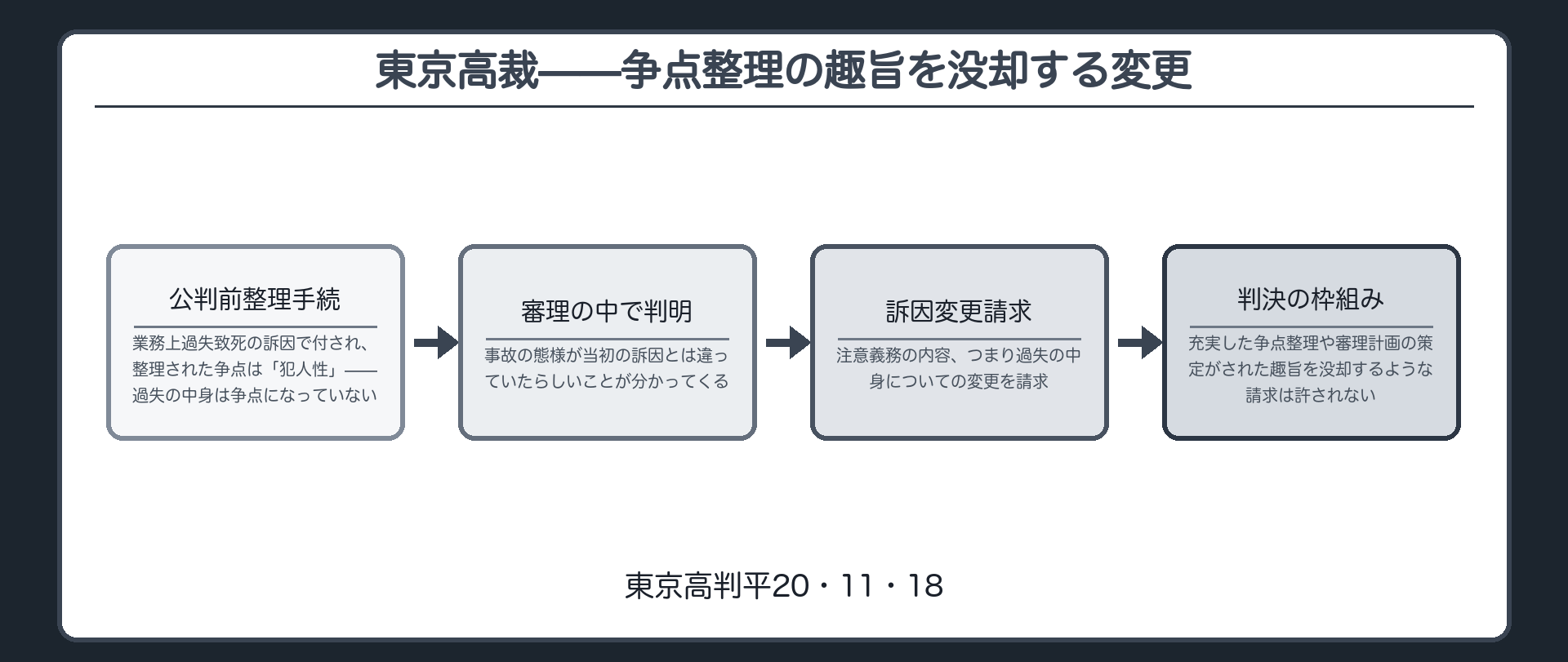 公判前整理手続で争点を犯人性に設定した業務上過失致死事件で注意義務の内容についての訴因変更請求が争点整理の趣旨を没却するかどうかが争われたことを示す板