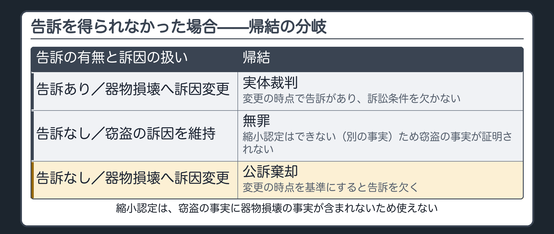 告訴の有無と訴因を維持するか変更するかの組み合わせで無罪公訴棄却実体裁判のいずれになるかを示す一覧板