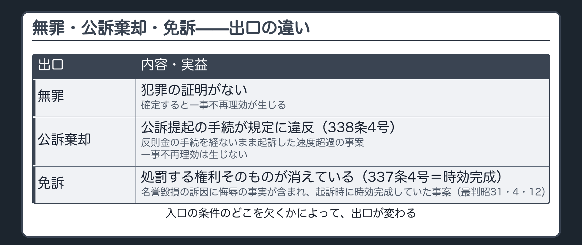無罪と公訴棄却と免訴という三つの出口の違いを比較し名誉毀損の訴因に侮辱の事実が含まれ起訴時に時効が完成していれば免訴になることを示す板