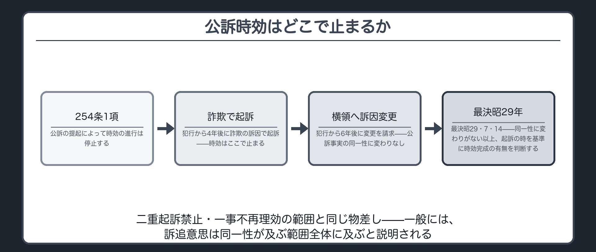 254条1項による時効停止と訴因罰条を変更しても公訴事実の同一性に変わりがなければ起訴の時を基準とすることを示す板