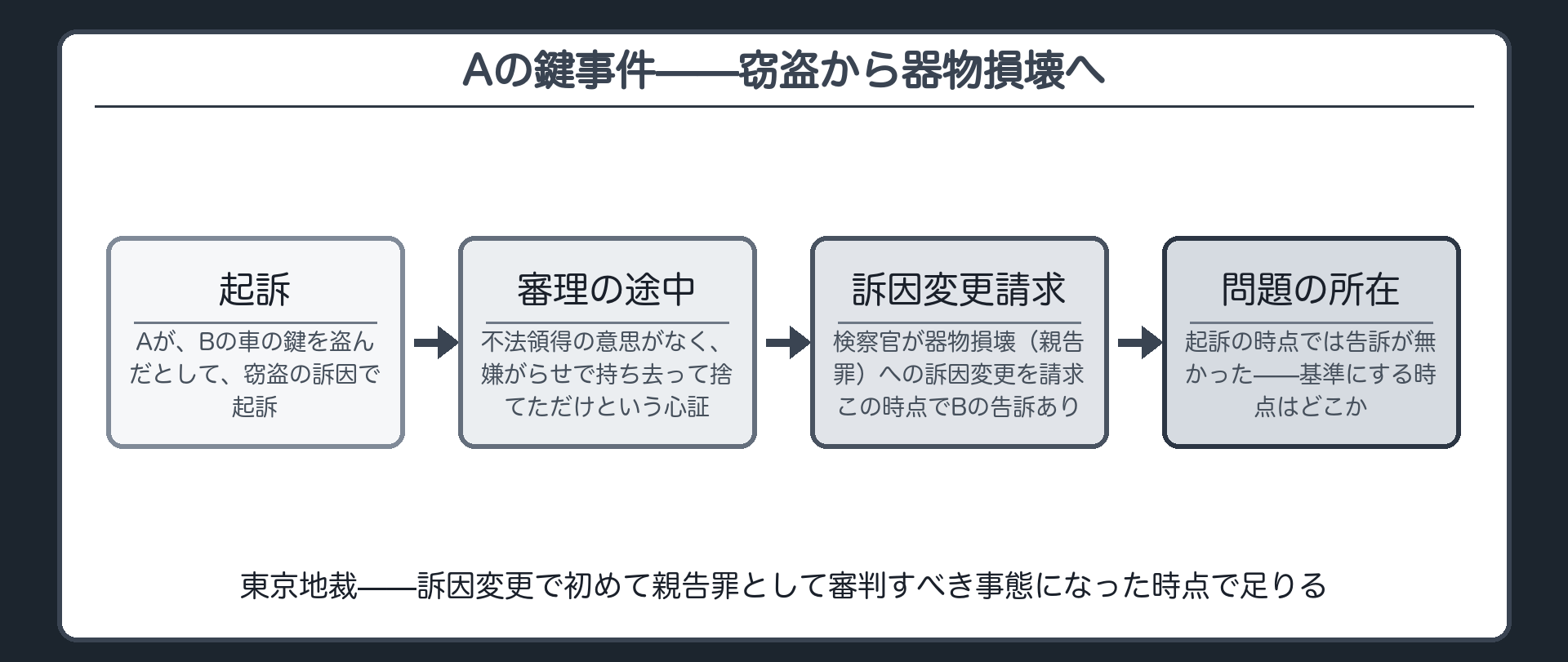非親告罪の訴因で起訴された被告人Aが審理の途中で器物損壊の心証に変わり検察官が訴因変更を請求した時点で被害者Bの告訴があったという関係図