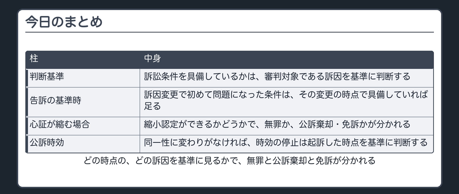 訴因基準で訴訟条件の具備を判断することと訴因変更の範囲でも公訴時効が同一性の及ぶ範囲で止まることをまとめて示す板