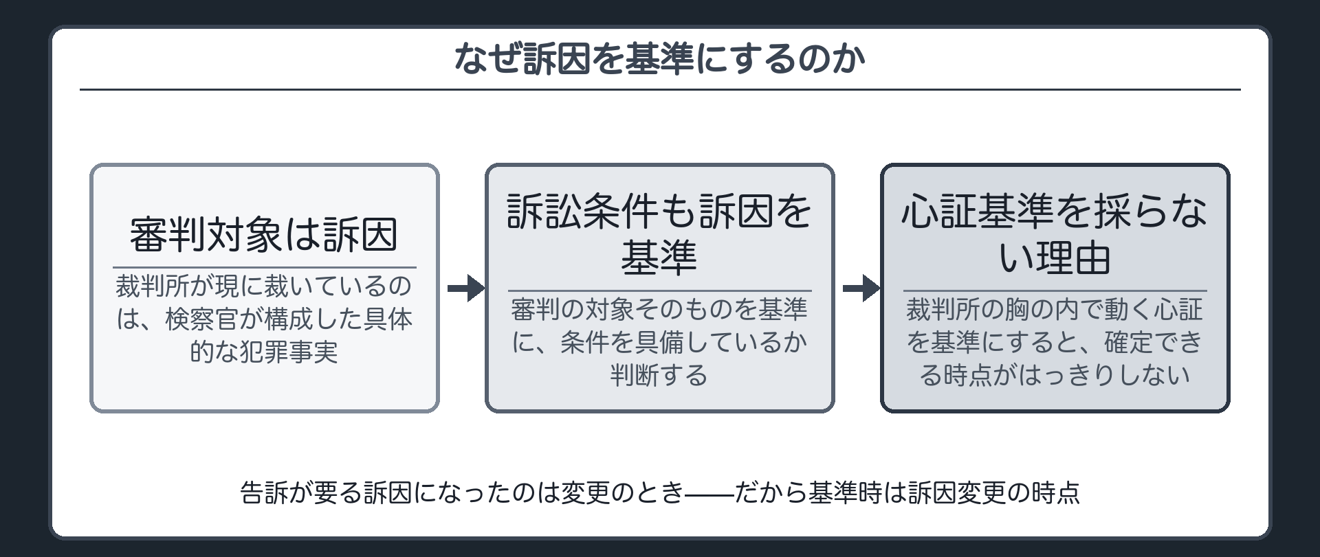 審判対象は訴因であるという結論から訴訟条件の判断基準も訴因を基準にすべきだと導く矢印図