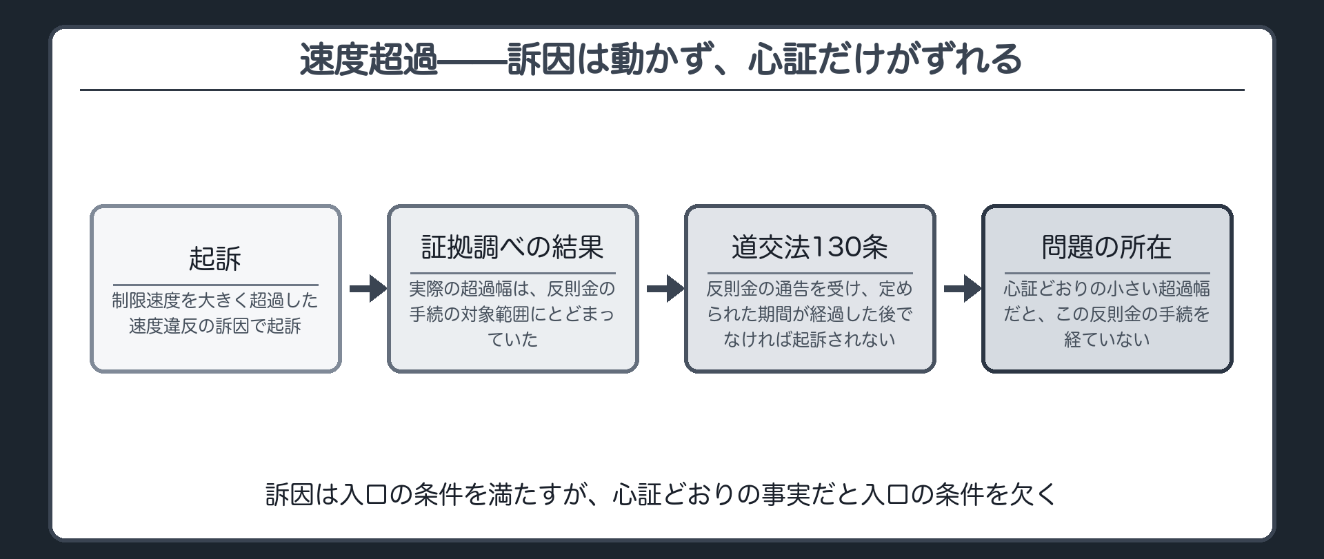 大幅な速度超過の訴因で起訴された運転者について反則金手続の対象範囲にとどまるという心証に変わった場合を示す板