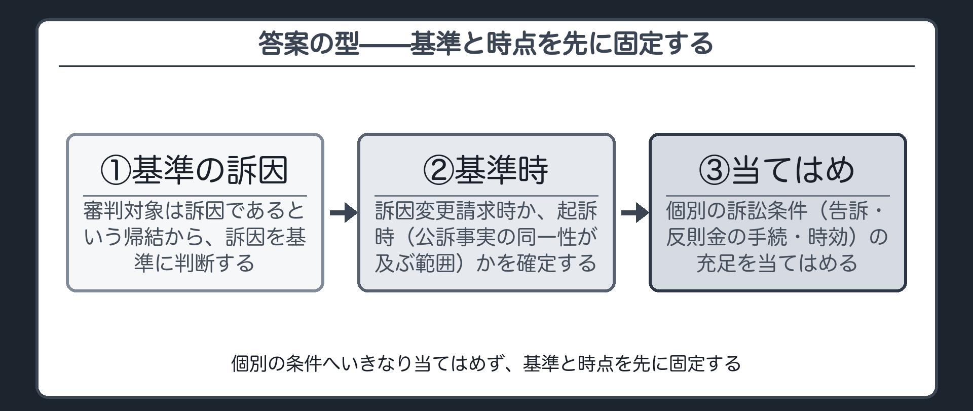 訴因基準であることと訴因変更請求時か起訴時かという基準時を先に確定してから個々の訴訟条件の充足を当てはめるという答案の順序を示す板