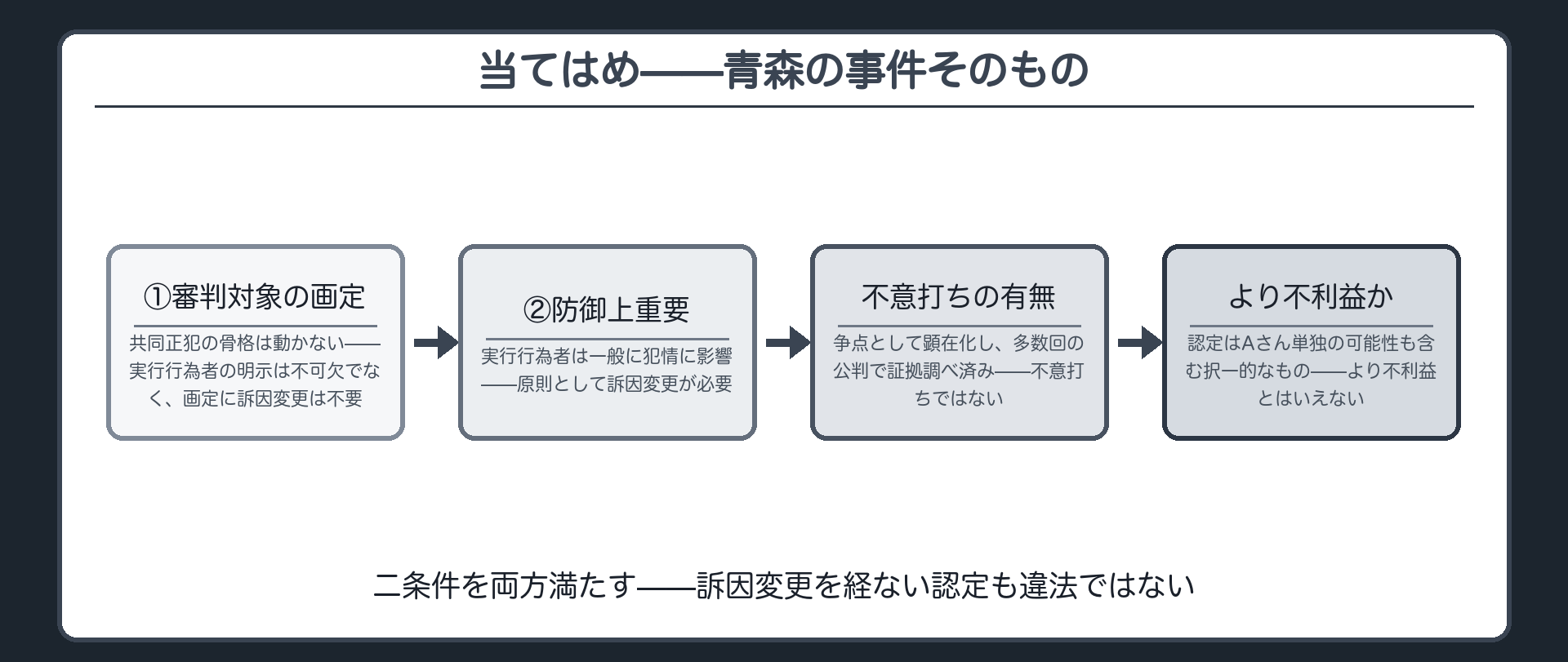 実行行為者の食い違いは審判対象の画定に不要だが防御上重要であり争点として顕在化していれば例外的に訴因変更不要になるという当てはめの流れを示す板