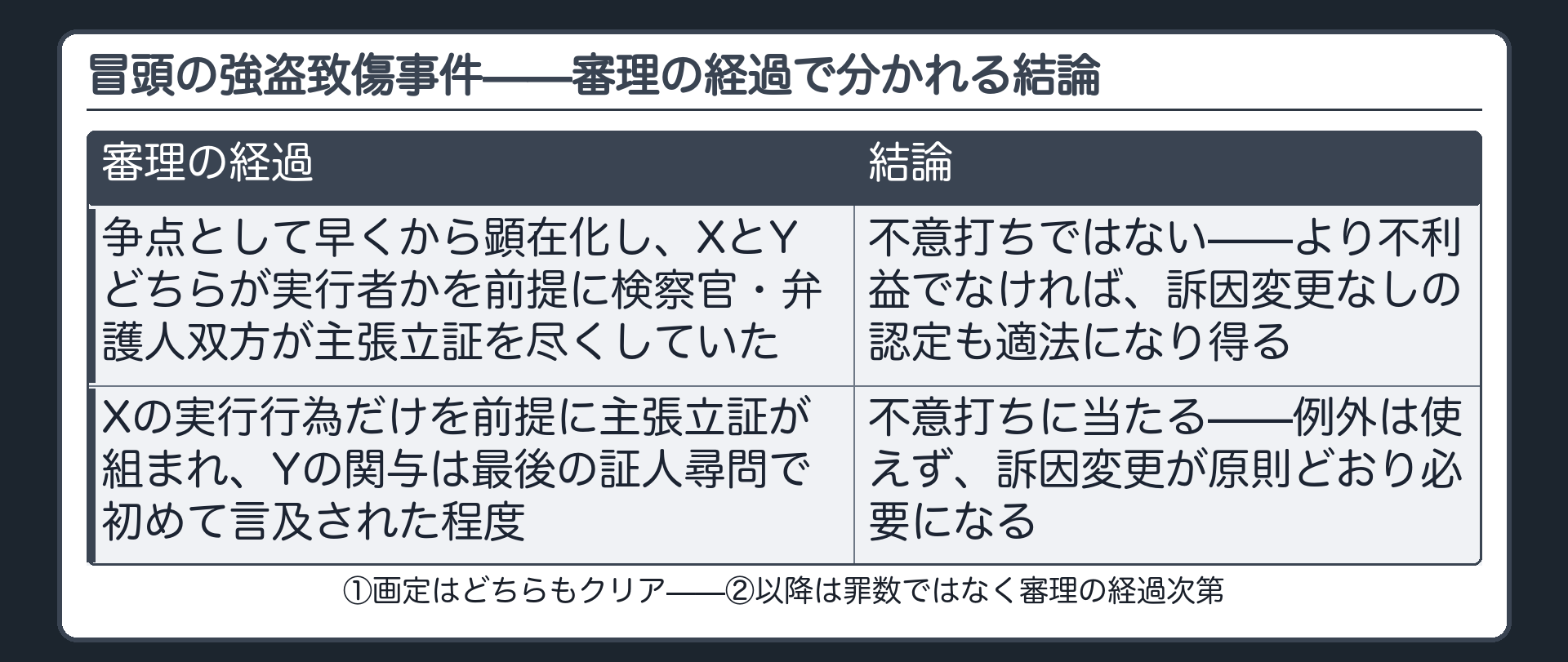 冒頭の強盗致傷事件について争点の顕在化の有無で結論が分かれる当てはめを示す板