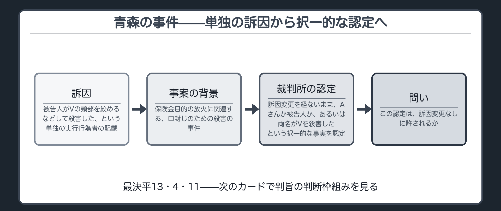 実行行為者が被告人単独から被告人またはAさんまたは両名という択一的事実に変わった青森の事件で訴因変更なしに認定できるかが争われたことを示す板