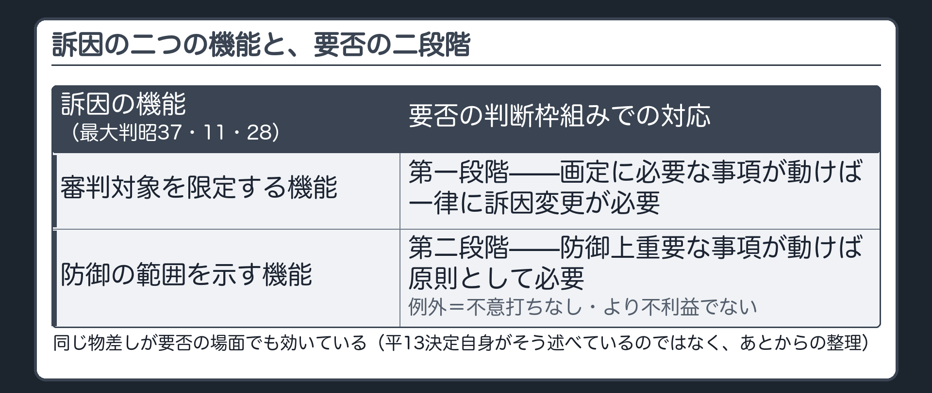 審判対象の限定と防御の範囲の明示という訴因の二つの機能が要否の判断枠組みの第一段階と第二段階に対応することを示す板