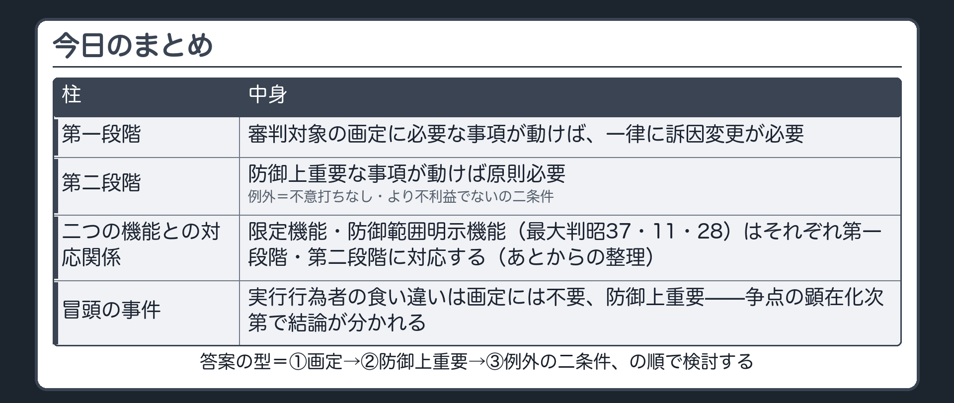 審判対象の画定（＝限定機能）に必要な事項と被告人の防御にとって重要な事項という二段階で訴因変更の要否が決まることをまとめて示す板