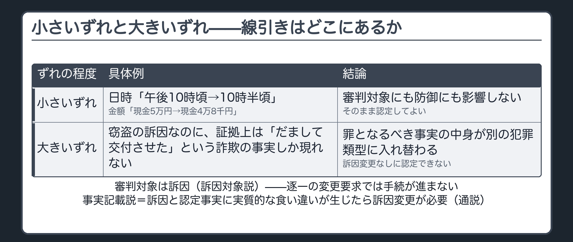訴因対象説の下で審判対象は訴因であり訴因と心証がずれても逐一変更を求めると手続が止まるという対立を示す板