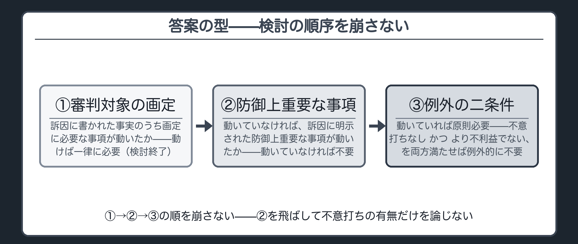 審判対象の画定に必要な事項かを先に検討しそれが否定されて初めて防御上重要な事項かと例外要件に進むという答案の順序を示す板