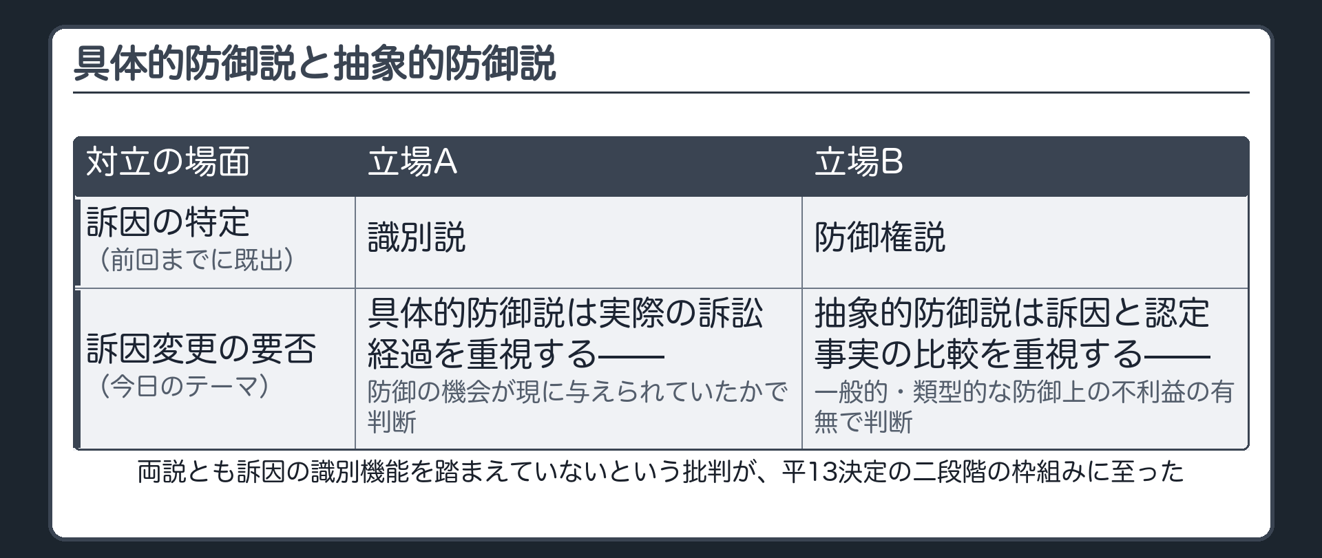 具体的防御説と抽象的防御説の対比表を識別説・防御権説とは別の対立軸として示す板