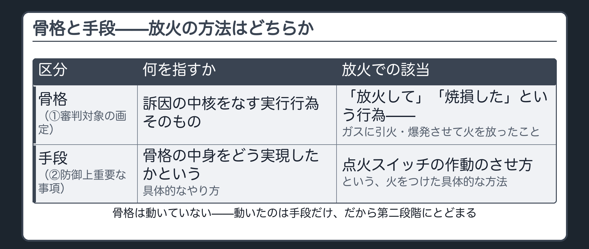 実行行為の骨格と具体的な手段を大きな枠と小さな枠の入れ子で示し放火の方法は手段側にあたることを示す板