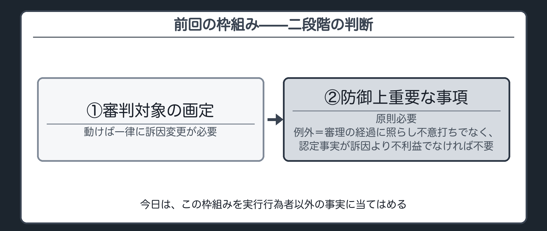 前回の2段階の枠組みを一枚で示す板