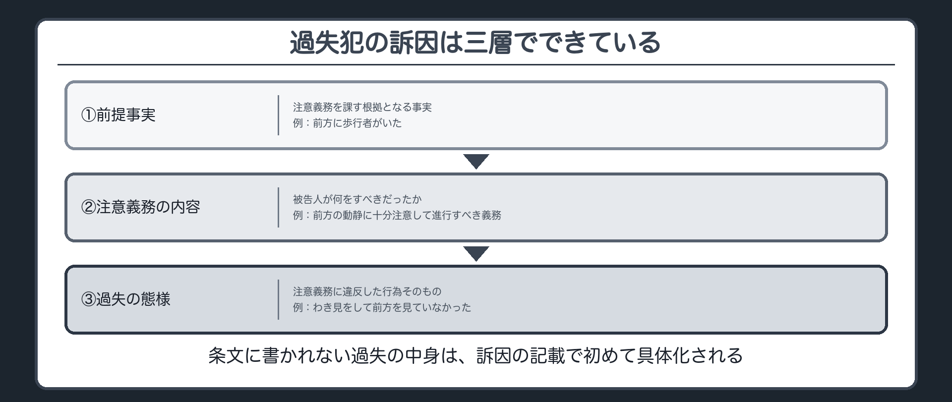 前提事実から注意義務の内容から過失の態様へと積み上がる三段の積み木で過失犯の訴因の構造を示す板