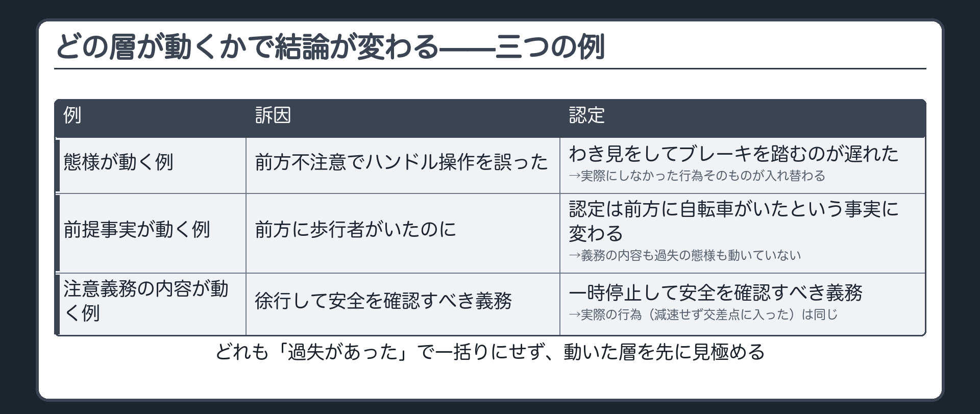 態様が動く例と前提事実が動く例と注意義務の内容が動く例をそれぞれ積み木の色分けで対比する板
