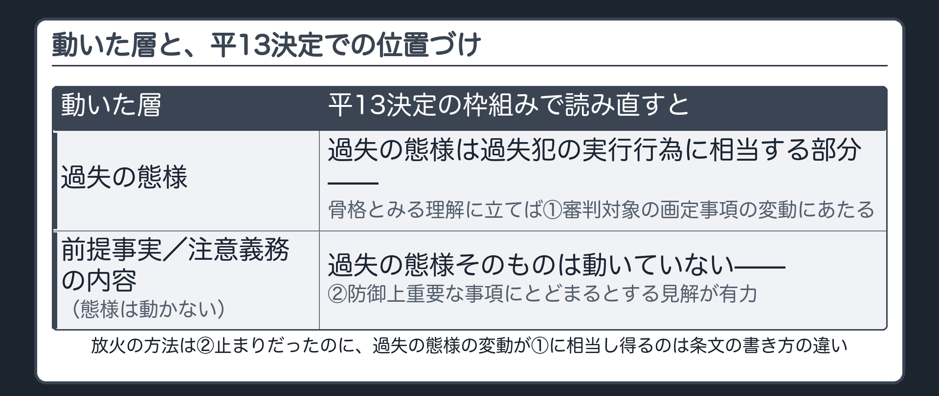 過失の態様が動けば①に相当し前提事実や注意義務の内容だけが動けば②にとどまるという平13決定での読み直しを示す板