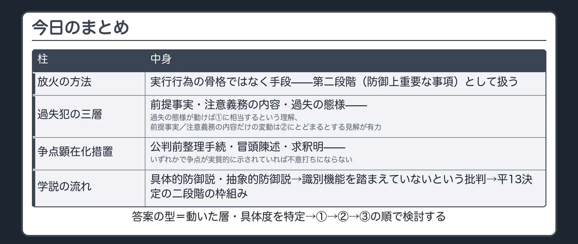 骨格が動けば①、手段が動くだけなら②、過失犯では態様を骨格とみる理解があること、その先は争点顕在化の有無で決まることを示す板