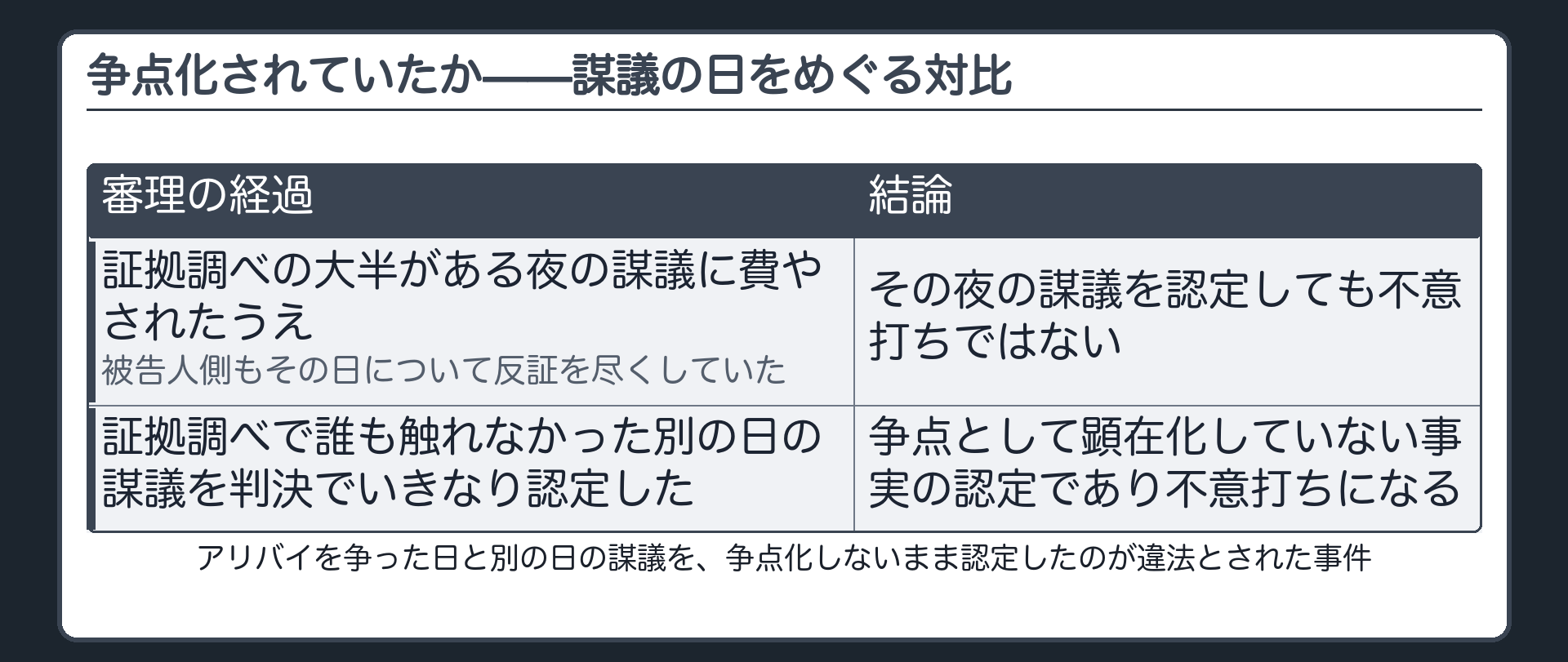 争点になっていた日と別の日の謀議を争点化しないまま認定したら不意打ちになるという対比を示す板