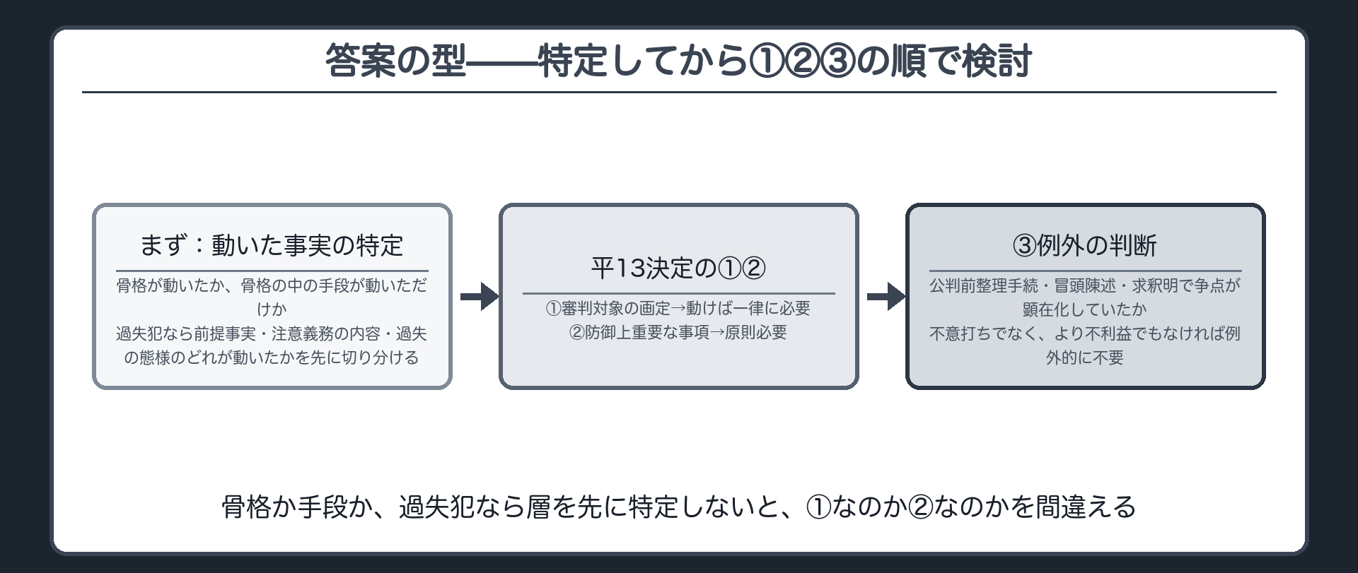 動いた事実が骨格か手段かを特定しそれから①②③の順で検討する答案の流れを示す板