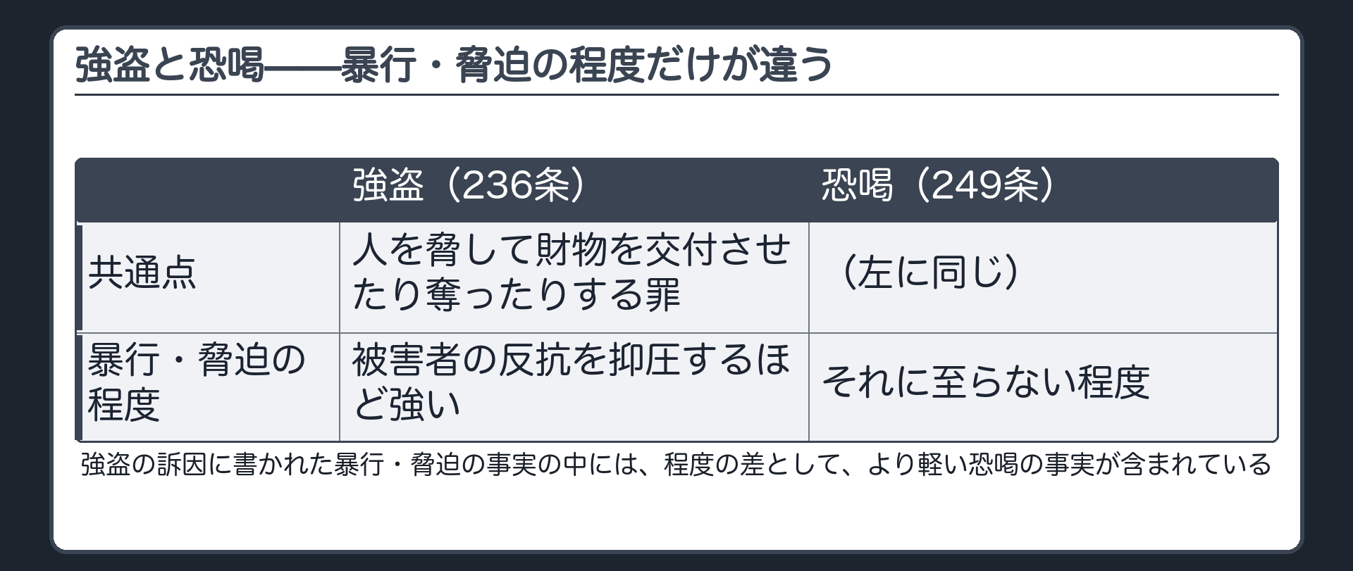 強盗と恐喝の構成要件を並べ暴行脅迫の程度だけが違うことを示す板