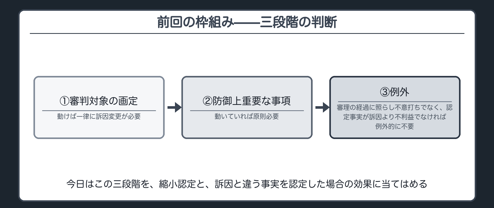 平13決定の三段階、①審判対象の画定・②防御上重要な事項・③不意打ちでなく不利益でもない例外を一枚で示す板