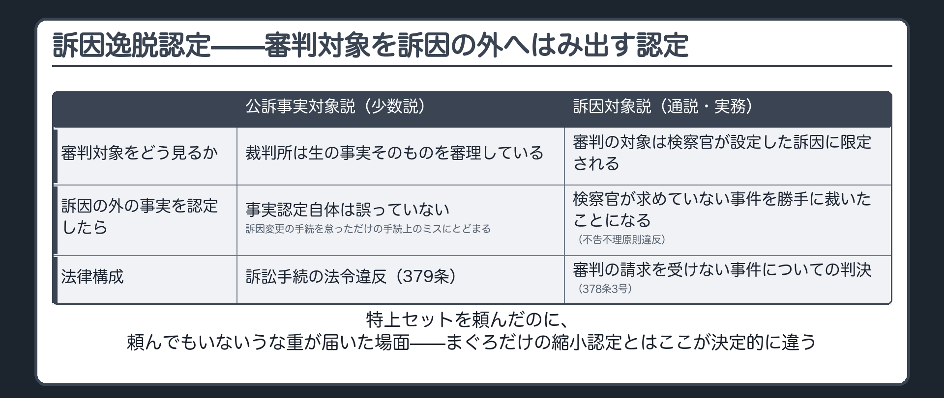 訴因逸脱認定が審判対象を訴因の外へはみ出す認定であることと、公訴事実対象説・訴因対象説の帰結の違いを示す板