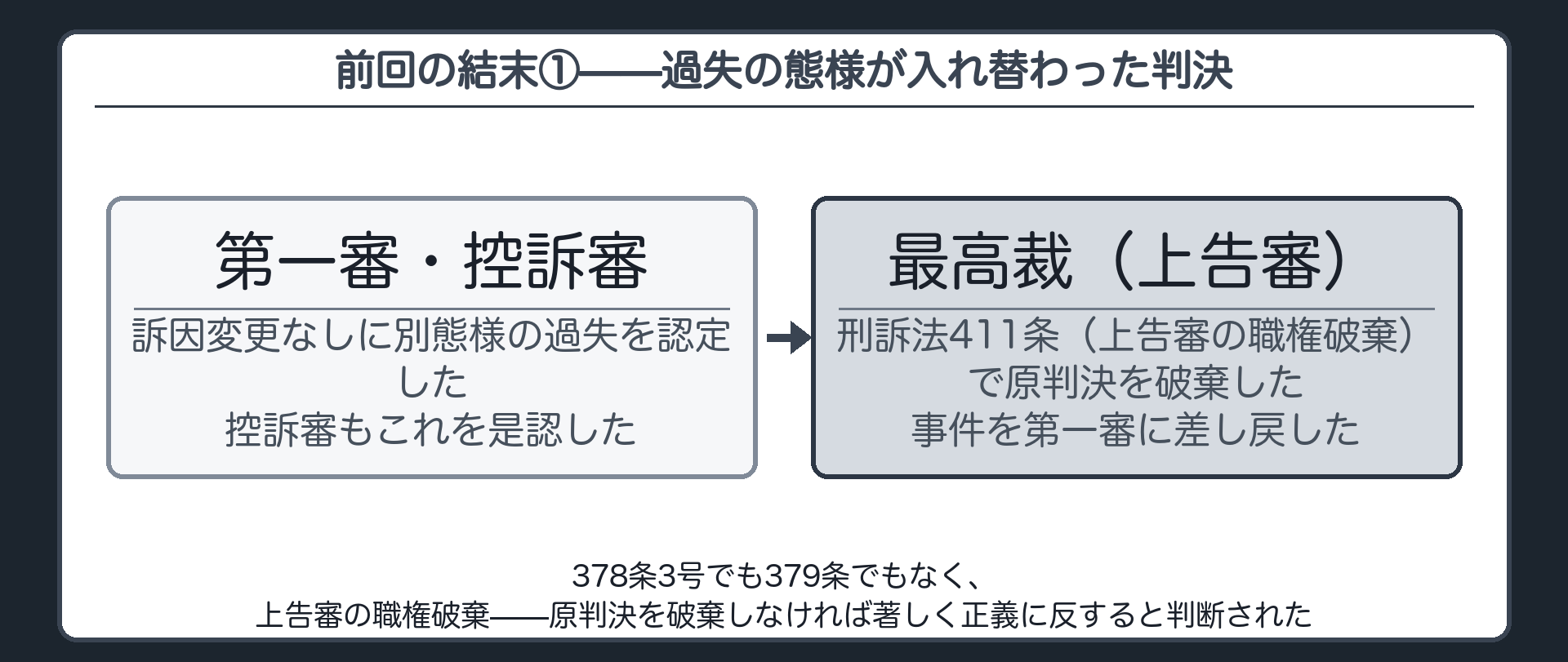 過失の態様が入れ替わった判決が上告審の職権破棄で処理された結末を示す板