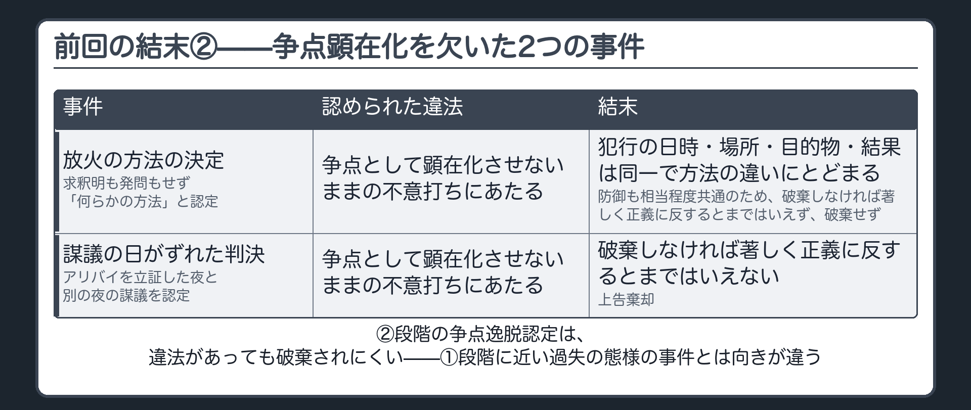 放火の方法の決定と謀議の日の判決を、いずれも②段階の争点逸脱認定として並べ結末を対比する板