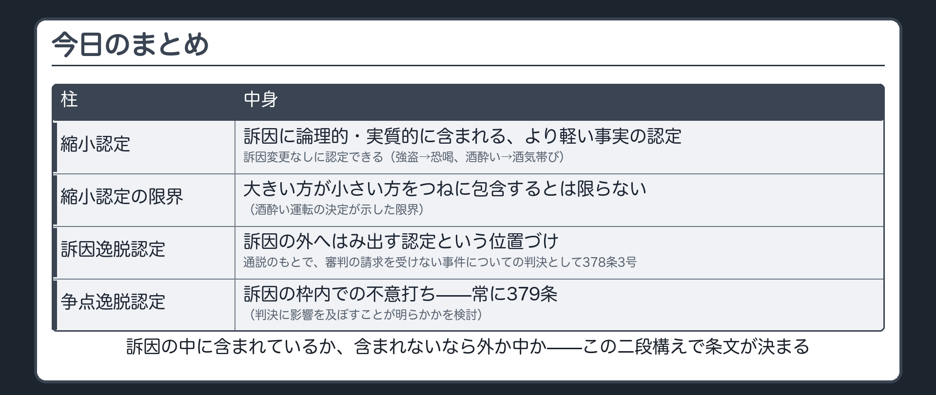 縮小認定は訴因の中に完全に含まれるため訴因変更が不要であり、訴因逸脱認定は378条3号、争点逸脱認定は379条という今日の全体像を示す板