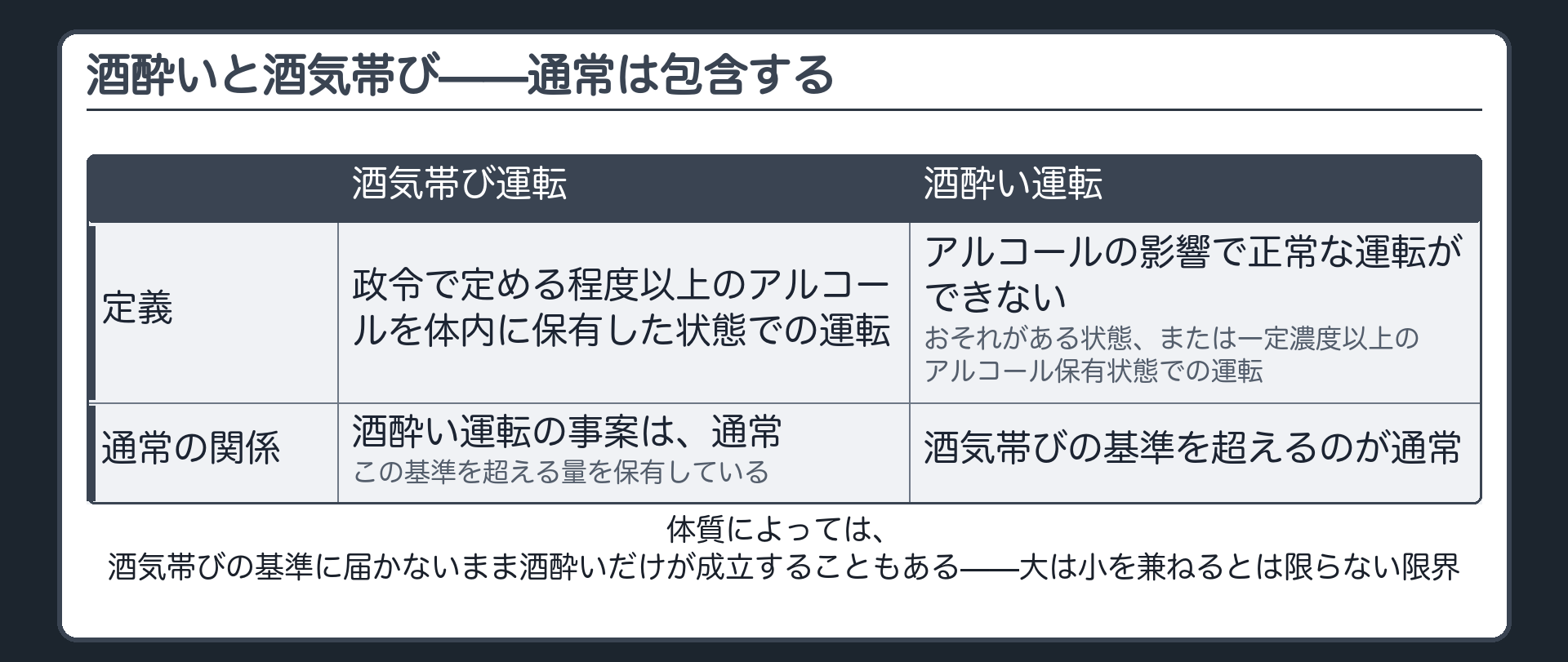 酒酔い運転が酒気帯び運転を通常は包含するが体質次第で包含しないことがある限界を示す板
