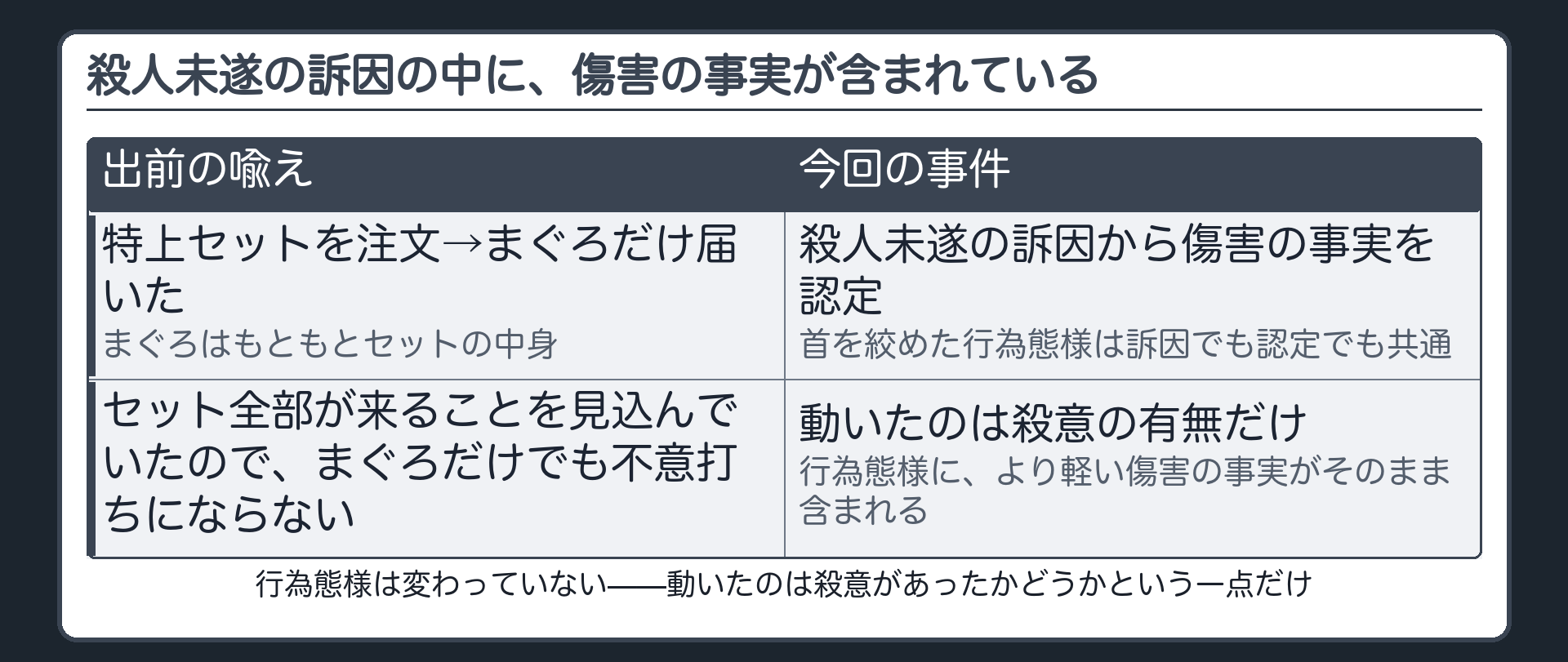 殺人未遂の訴因の中に傷害の事実が含まれる入れ子図と特上セットの喩えを示す板