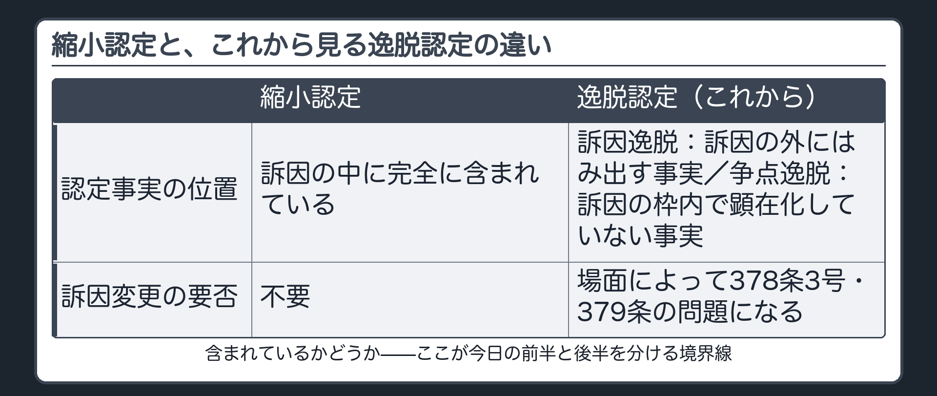 縮小認定（訴因に含まれる軽い事実の認定）と、これから見る訴因逸脱認定（訴因の外にはみ出す認定）・争点逸脱認定（訴因の枠内での不意打ちの認定）の違いを対比で示す板