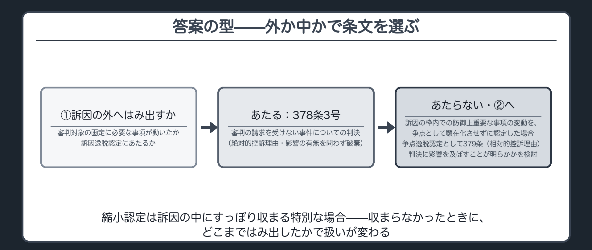 訴因の外にはみ出す認定なら378条3号、訴因の枠内での不意打ちなら379条という答案の流れを示す板
