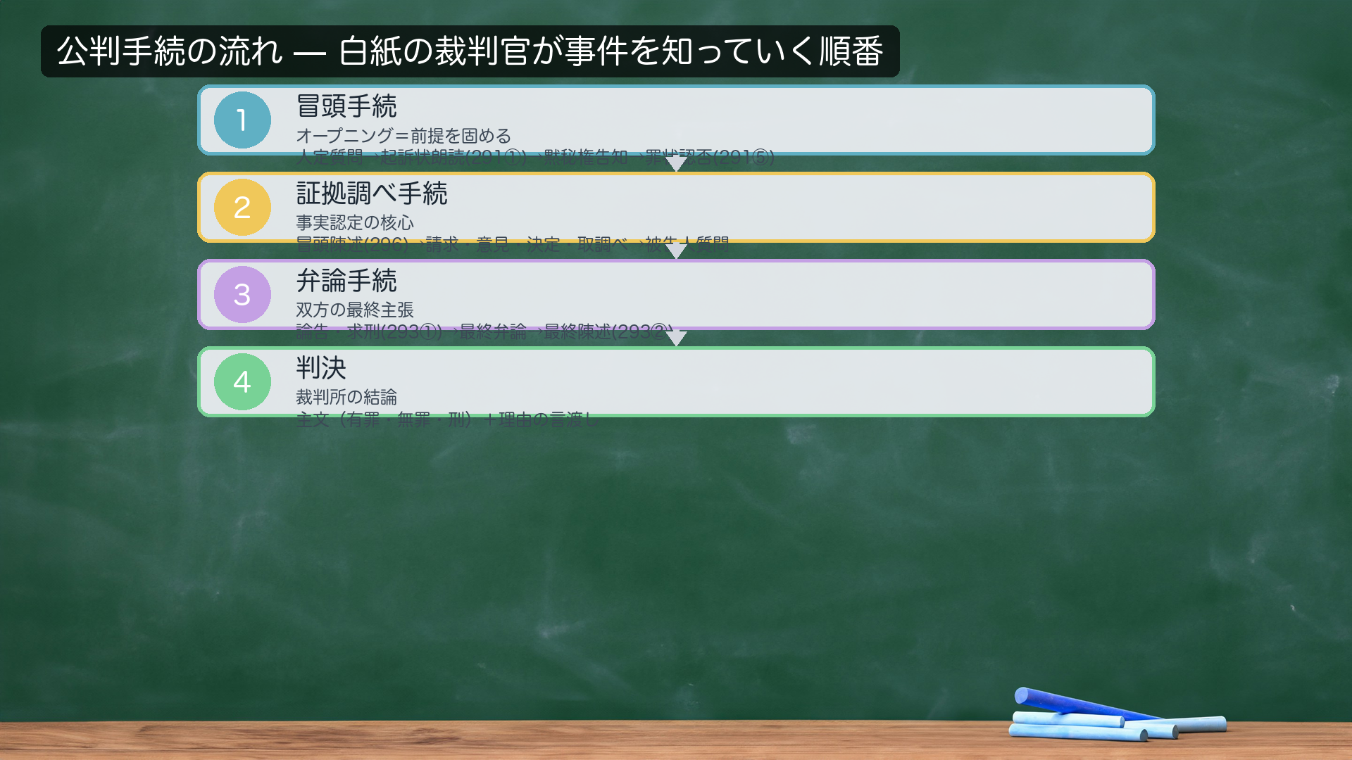 公判4ステージの流れ図