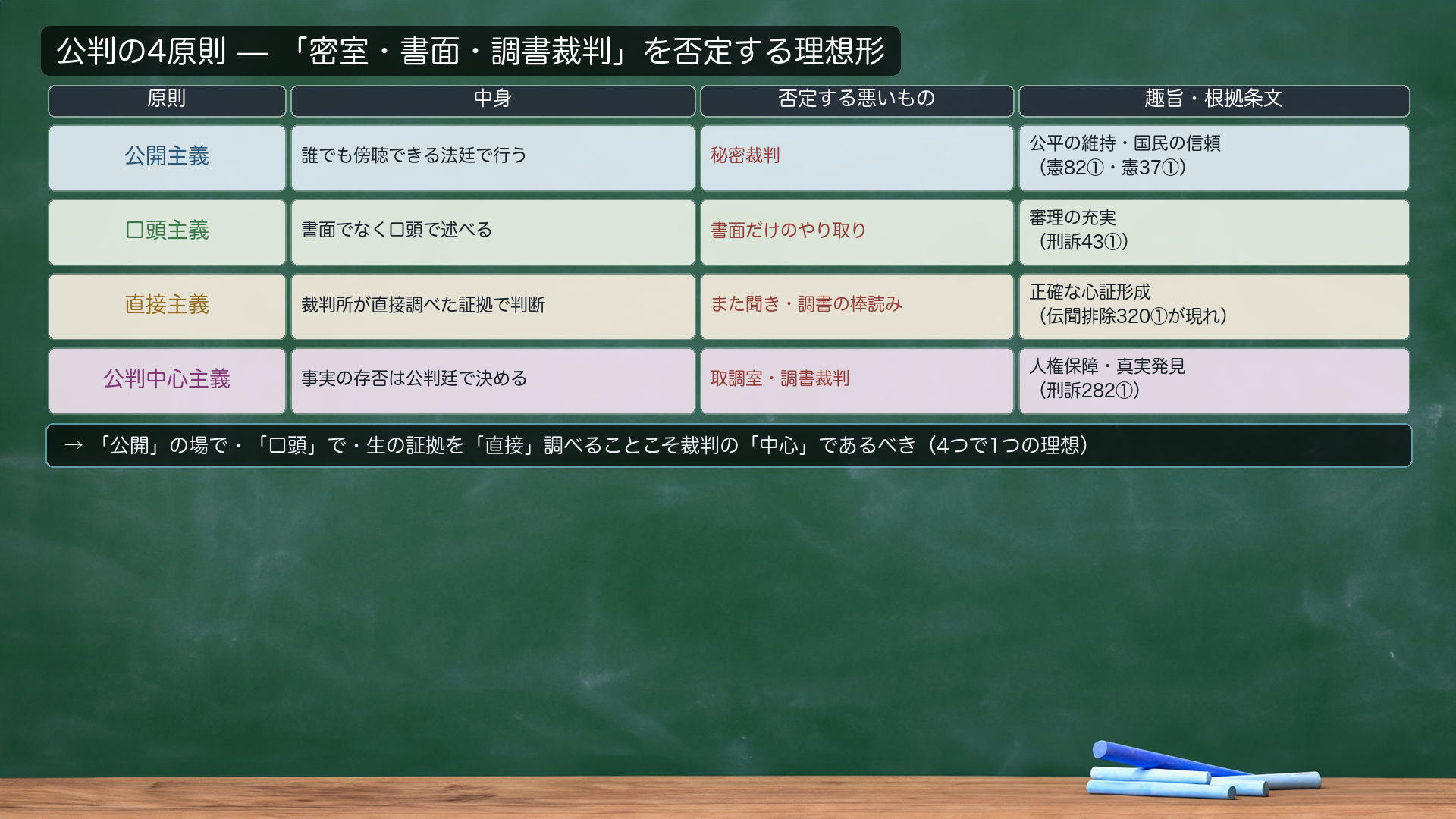 4原則の対照表