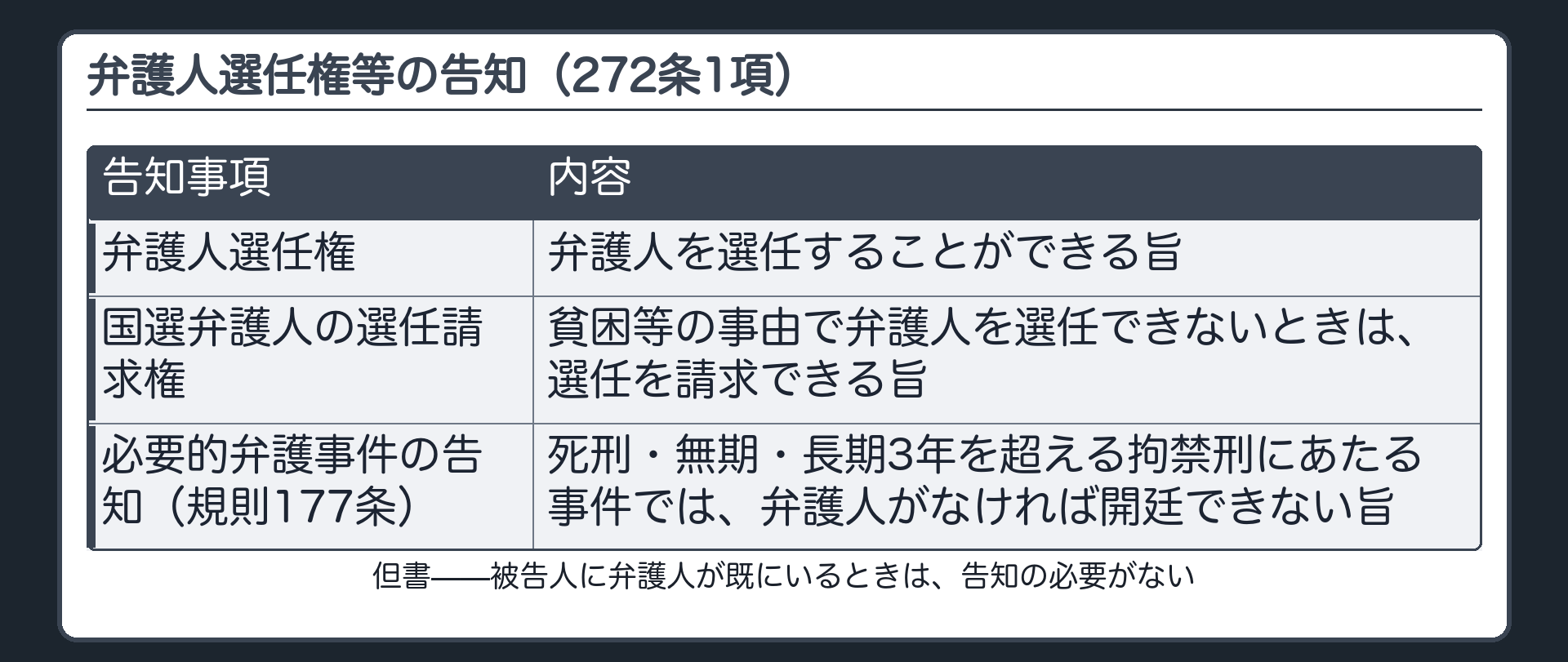 弁護人選任権と国選弁護人選任請求権の告知内容と既に弁護人がいれば告知不要になる但書の図