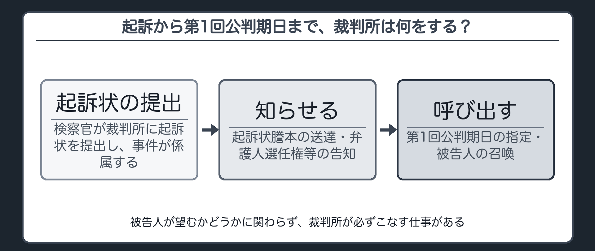 起訴状提出から第1回公判期日までの間に裁判所が必ず行う知らせる呼び出すの二段階を示す板