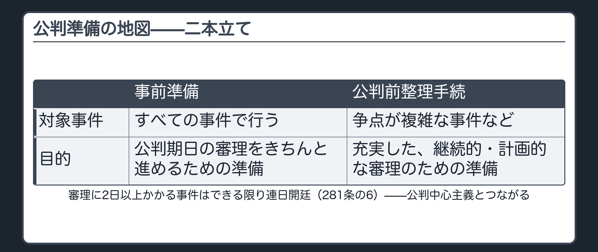 すべての事件で行う事前準備と充実した計画審理のための公判前整理手続という公判準備の二本立てと公判中心主義の関係を示す板