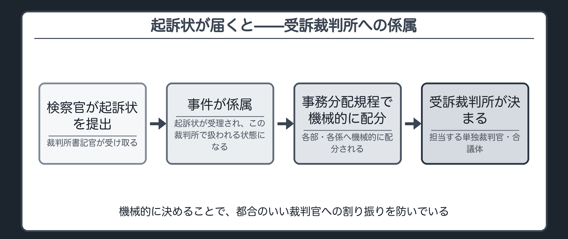 検察官が起訴状を提出し書記官が受領すると事件が係属し事務分配規程で機械的に受訴裁判所へ配分される流れ板