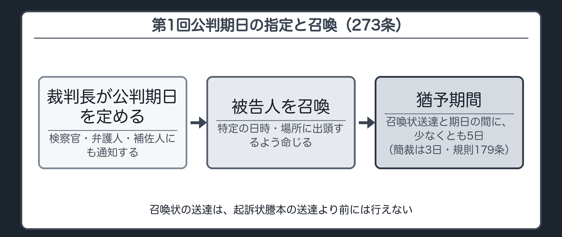 裁判長が第1回公判期日を指定し被告人を召喚するまでの流れと召喚状送達の猶予期間5日簡裁3日の図